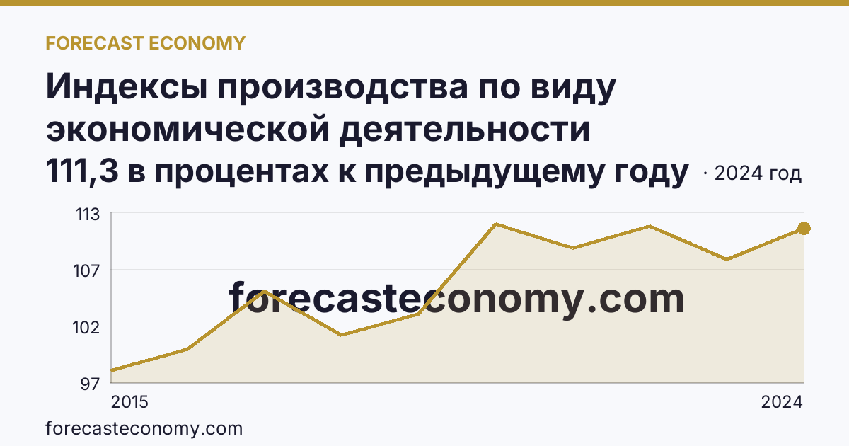 Индексы производства по виду экономической деятельности «Обрабатывающие производства» — в соответствии с ОКВЭД2 — Саратовская область: график динамики 2015–2024, последнее значение 111,3 в процентах к предыдущему году