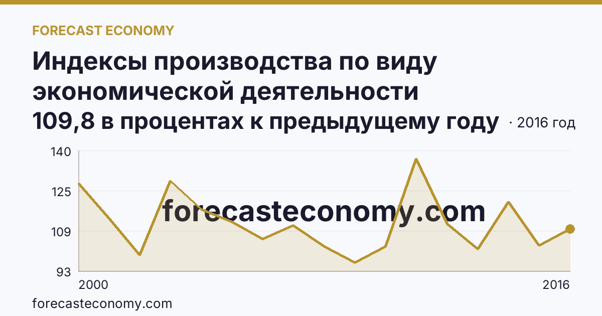 Индексы производства по виду экономической деятельности «Обрабатывающие производства» — в соответствии с ОКВЭД (2000-2016 гг.) — Саратовская область: график динамики 2000–2016, последнее значение 109,8 в процентах к предыдущему году
