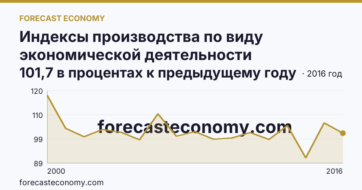 Индексы производства по виду экономической деятельности «Производство и распределение электроэнергии, газа и воды» в соответствии с ОКВЭД (2000-2016 гг.) — Саратовская область: график динамики 2000–2016, последнее значение 101,7 в процентах к предыдущему году