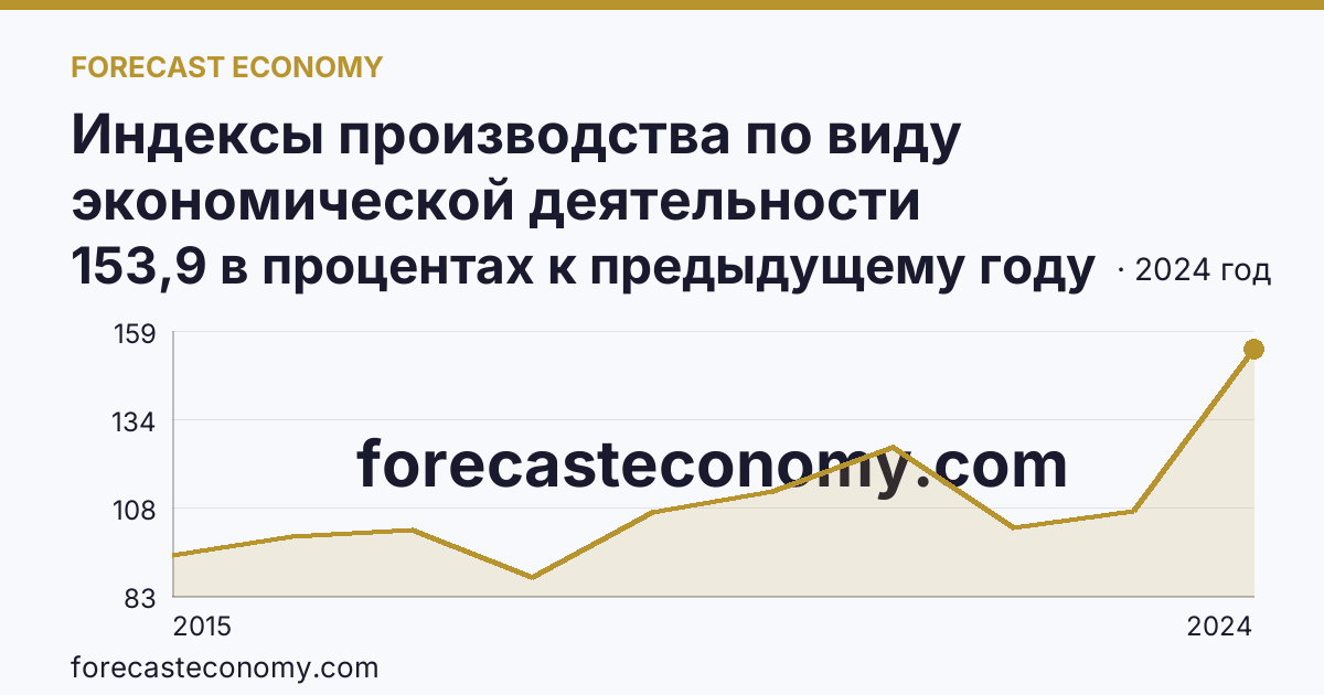 Индексы производства по виду экономической деятельности «Водоснабжение; водоотведение, организация сбора и утилизации отходов, деятельность по ликвидации загрязнений» в соответствии с ОКВЭД2 — Саратовская область: график динамики 2015–2024, последнее значение 153,9 в процентах к предыдущему году