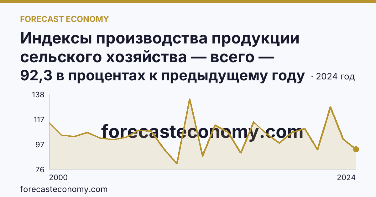 Индексы производства продукции сельского хозяйства — всего — Саратовская область: график динамики 2000–2024, последнее значение 92,3 в процентах к предыдущему году