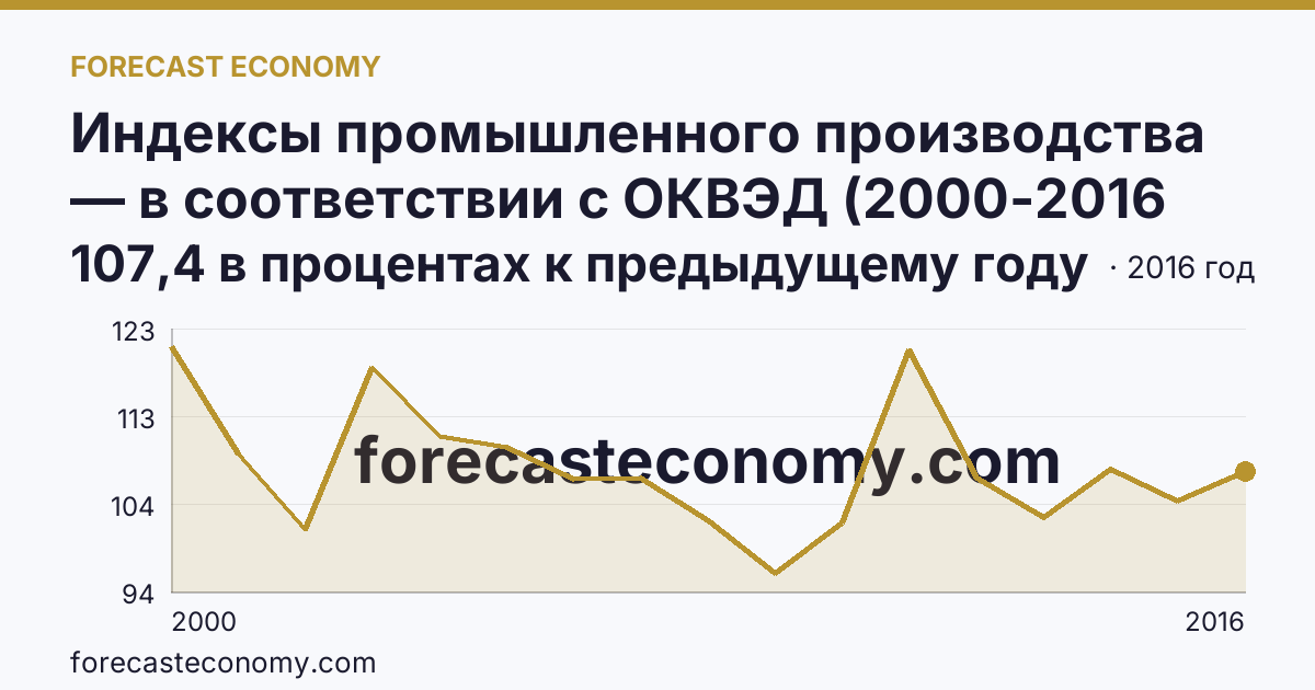 Индексы промышленного производства — в соответствии с ОКВЭД (2000-2016 гг.) — Саратовская область: график динамики 2000–2016, последнее значение 107,4 в процентах к предыдущему году
