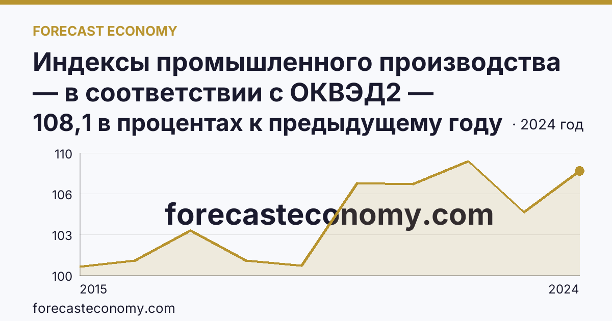 Индексы промышленного производства — в соответствии с ОКВЭД2 — Саратовская область: график динамики 2015–2024, последнее значение 108,1 в процентах к предыдущему году