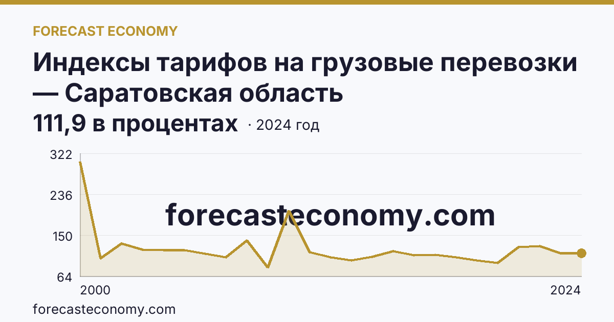 Индексы тарифов на грузовые перевозки — Саратовская область: график динамики 2000–2024, последнее значение 111,9 в процентах