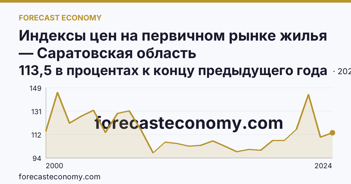 Индексы цен на первичном рынке жилья — Саратовская область: график динамики 2000–2024, последнее значение 113,5 в процентах к концу предыдущего года