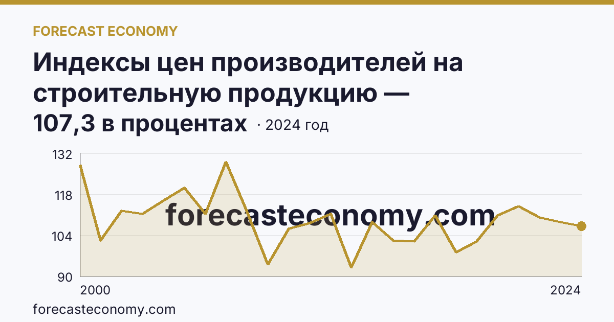 Индексы цен производителей на строительную продукцию — Саратовская область: график динамики 2000–2024, последнее значение 107,3 в процентах