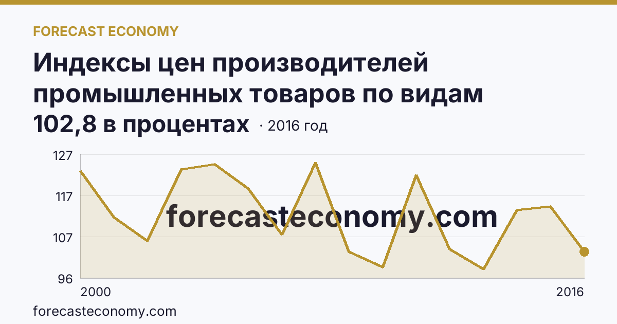 Индексы цен производителей промышленных товаров по видам экономической деятельности — обрабатывающие производства в соответствии с ОКВЭД в 2000-2016 гг — Саратовская область: график динамики 2000–2016, последнее значение 102,8 в процентах