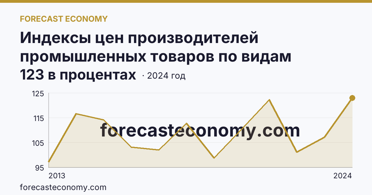Индексы цен производителей промышленных товаров по видам экономической деятельности — обрабатывающие производства в соответствии с ОКВЭД2 — Саратовская область: график динамики 2013–2024, последнее значение 123 в процентах