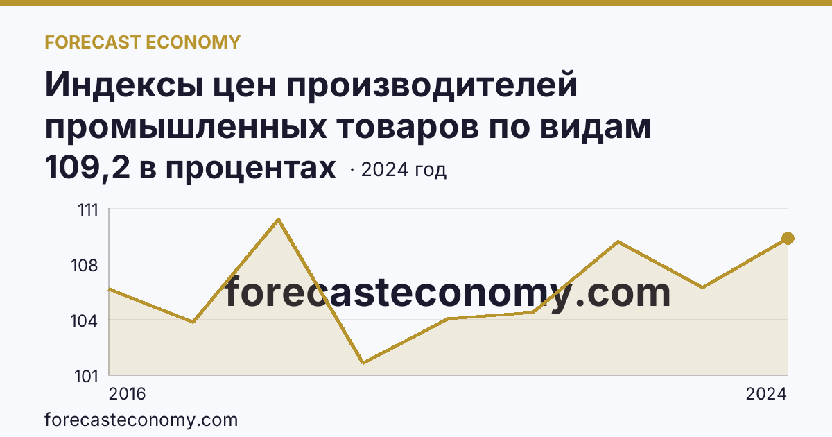 Индексы цен производителей промышленных товаров по видам экономической деятельности — водоснабжение; водоотведение, организация сбора и утилизации отходов, деятельность по ликвидации загрязнений — Саратовская область: график динамики 2016–2024, последнее значение 109,2 в процентах