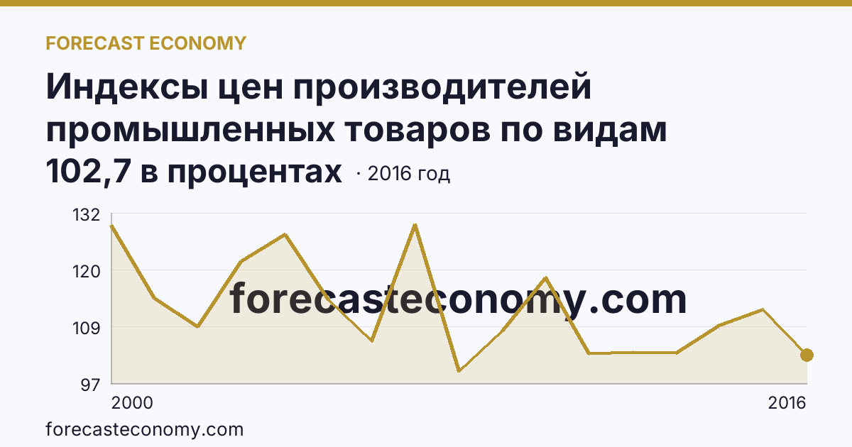 Индексы цен производителей промышленных товаров по видам экономической деятельности — индексы цен производителей промышленных товаров в соответствии с ОКВЭД - всего, в 2000-2016 гг — Саратовская область: график динамики 2000–2016, последнее значение 102,7 в процентах