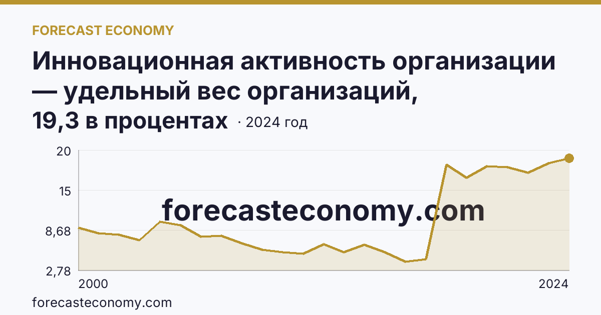 Инновационная активность организации — удельный вес организаций, осуществлявших технологические инновации, в общем числе обследованных организаций — Саратовская область: график динамики 2000–2024, последнее значение 19,3 в процентах