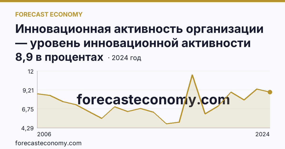Инновационная активность организации — уровень инновационной активности организаций — Саратовская область: график динамики 2006–2024, последнее значение 8,9 в процентах