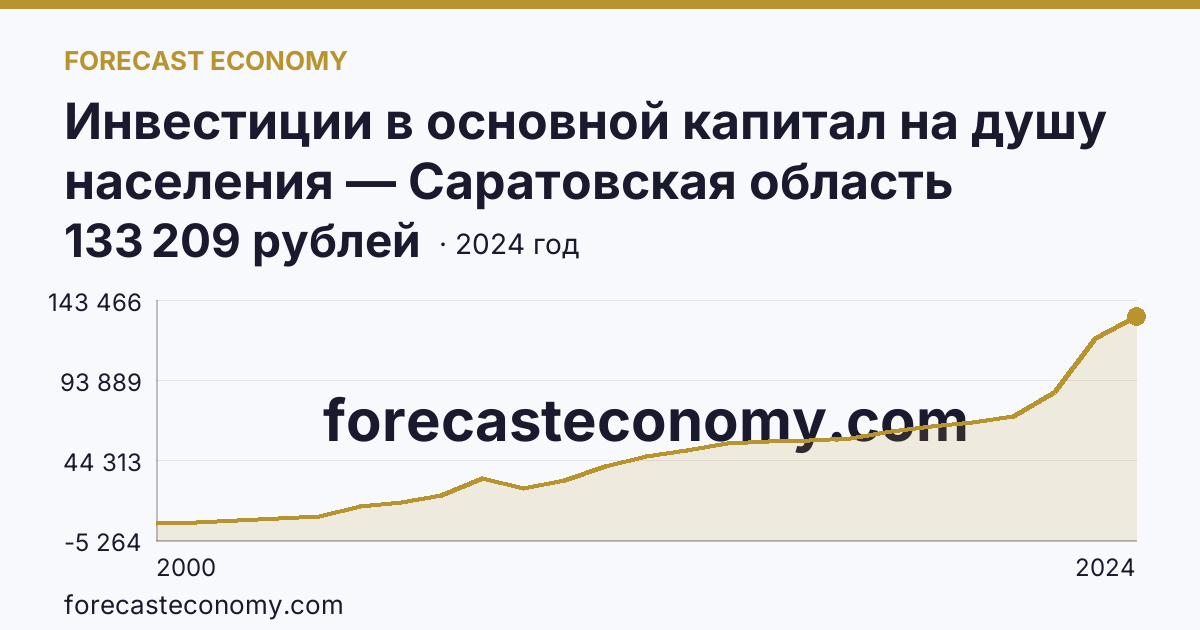 Инвестиции в основной капитал на душу населения — Саратовская область: график динамики 2000–2024, последнее значение 133 209 рублей