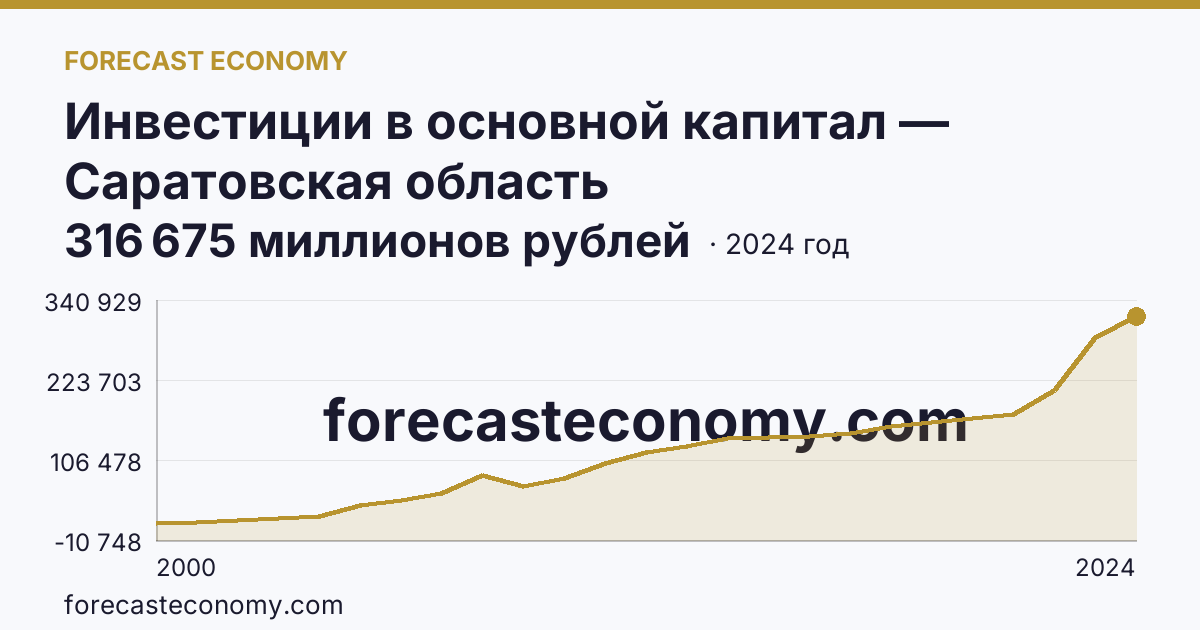 Инвестиции в основной капитал — Саратовская область: график динамики 2000–2024, последнее значение 316 675 миллионов рублей