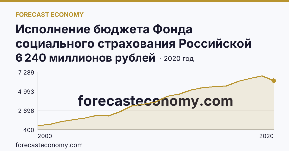 Исполнение бюджета Фонда социального страхования Российской Федерации в 2000 - 2022 гг — поступление — Саратовская область: график динамики 2000–2020, последнее значение 6 240 миллионов рублей