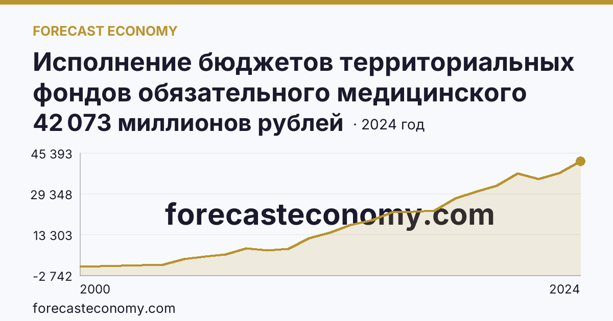 Исполнение бюджетов территориальных фондов обязательного медицинского страхования — поступление — Саратовская область: график динамики 2000–2024, последнее значение 42 073 миллионов рублей