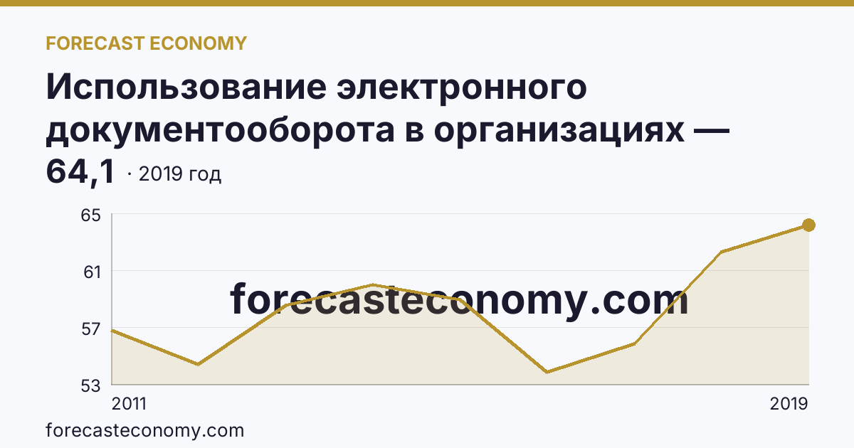 Использование электронного документооборота в организациях — организации, использовавшие системы электронного документооборота в 2011-2019 гг — Саратовская область: график динамики 2011–2019, последнее значение 64,1