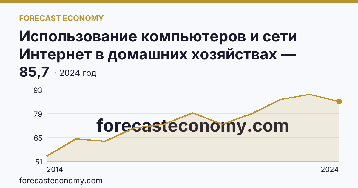 Использование компьютеров и сети Интернет в домашних хозяйствах — удельный вес домашних хозяйств, имевших широкополосный доступ к сети Интернет — Саратовская область: график динамики 2014–2024, последнее значение 85,7