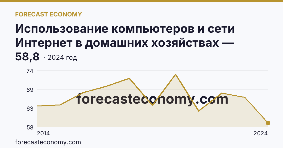 Использование компьютеров и сети Интернет в домашних хозяйствах — удельный вес домашних хозяйств, имевших компьютер — Саратовская область: график динамики 2014–2024, последнее значение 58,8
