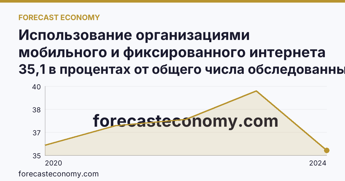 Использование организациями мобильного и фиксированного интернета — Саратовская область: график динамики 2020–2024, последнее значение 35,1 в процентах от общего числа обследованных организаций