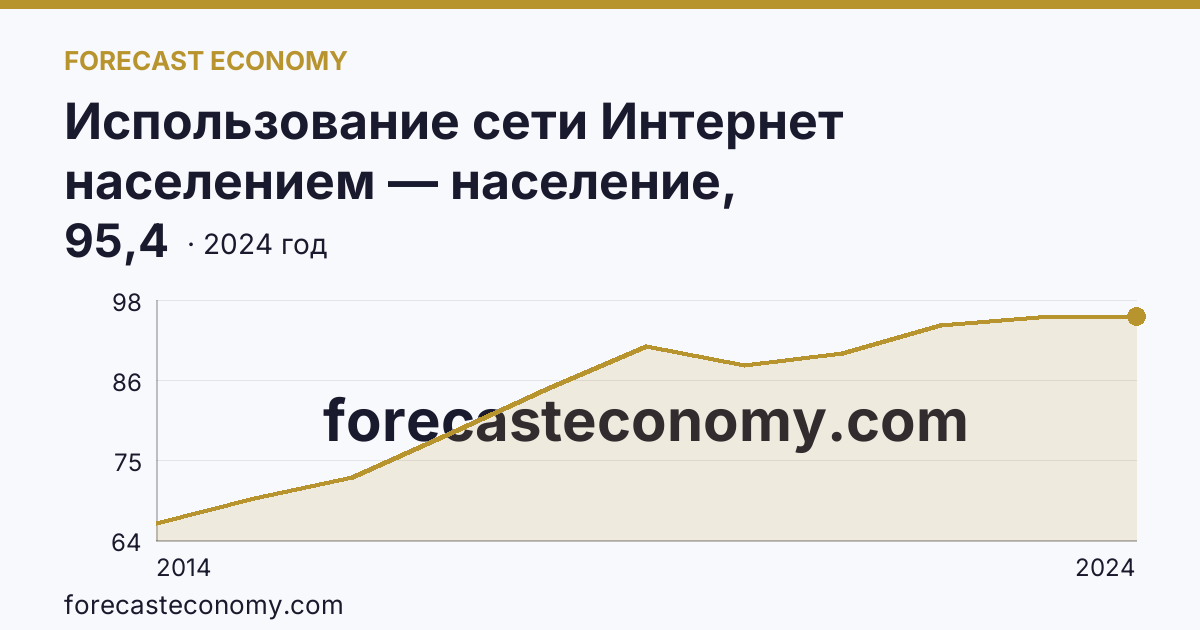 Использование сети Интернет населением — население, использовавшее сеть Интернет — Саратовская область: график динамики 2014–2024, последнее значение 95,4