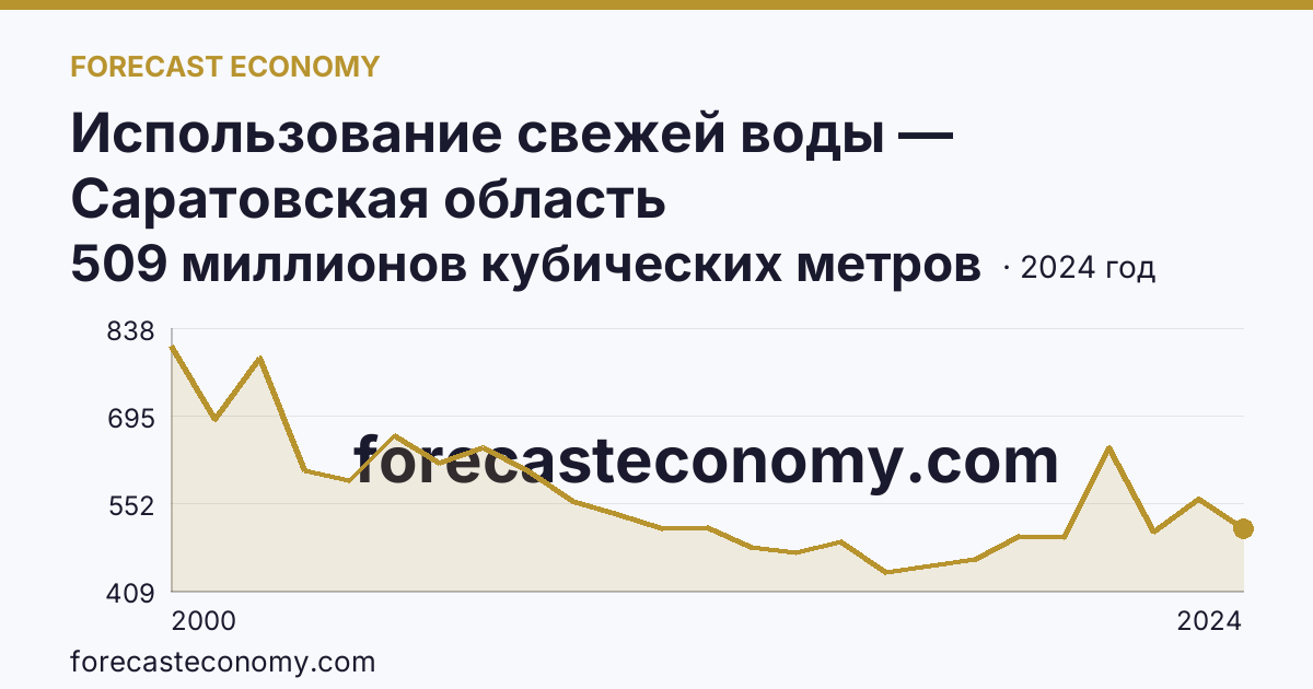 Использование свежей воды — Саратовская область: график динамики 2000–2024, последнее значение 509 миллионов кубических метров
