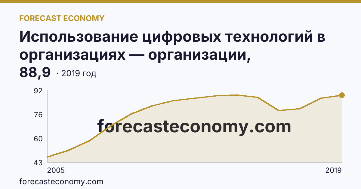 Использование цифровых технологий в организациях — организации, использовавшие глобальные информационные сети в 2005-2019 гг — Саратовская область: график динамики 2005–2019, последнее значение 88,9