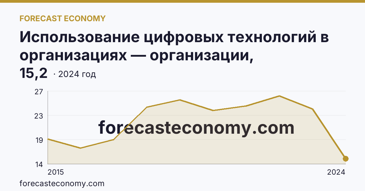 Использование цифровых технологий в организациях — организации, использовавшие «облачные» сервисы — Саратовская область: график динамики 2015–2024, последнее значение 15,2