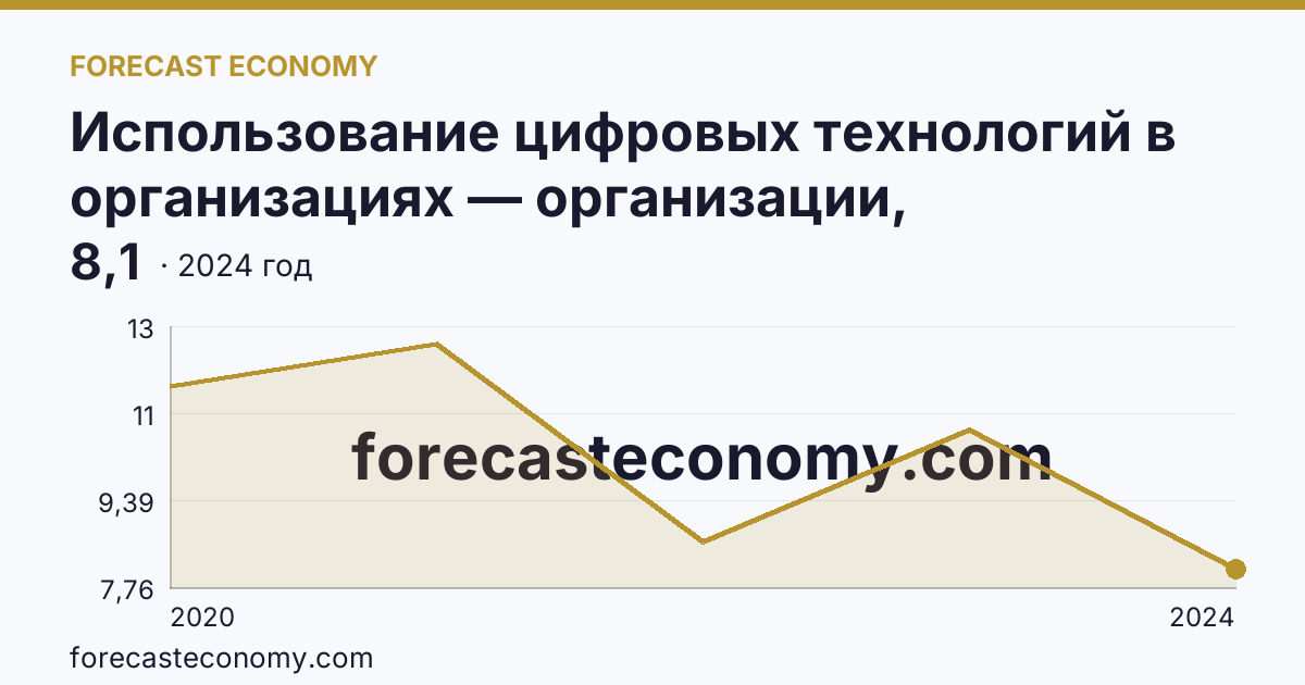 Использование цифровых технологий в организациях — организации, использовавшие Интернет вещей — Саратовская область: график динамики 2020–2024, последнее значение 8,1