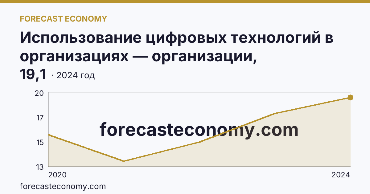Использование цифровых технологий в организациях — организации, использовавшие цифровые платформы — Саратовская область: график динамики 2020–2024, последнее значение 19,1