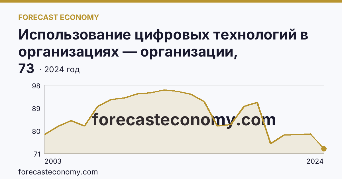 Использование цифровых технологий в организациях — организации, использовавшие персональные компьютеры — Саратовская область: график динамики 2003–2024, последнее значение 73