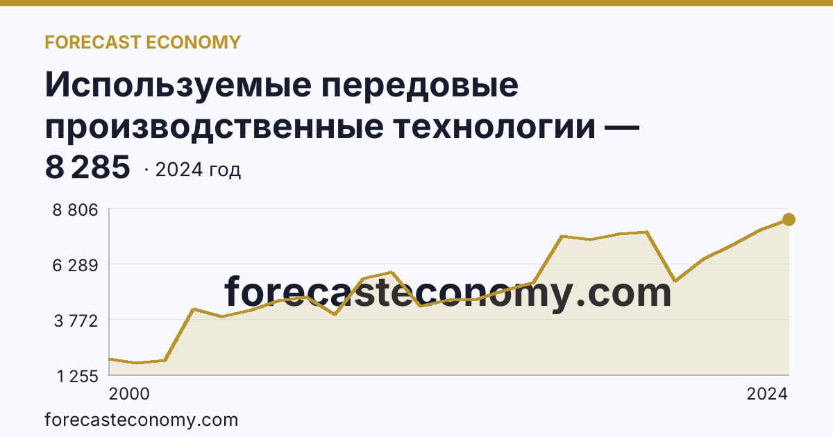 Используемые передовые производственные технологии — Саратовская область: график динамики 2000–2024, последнее значение 8 285