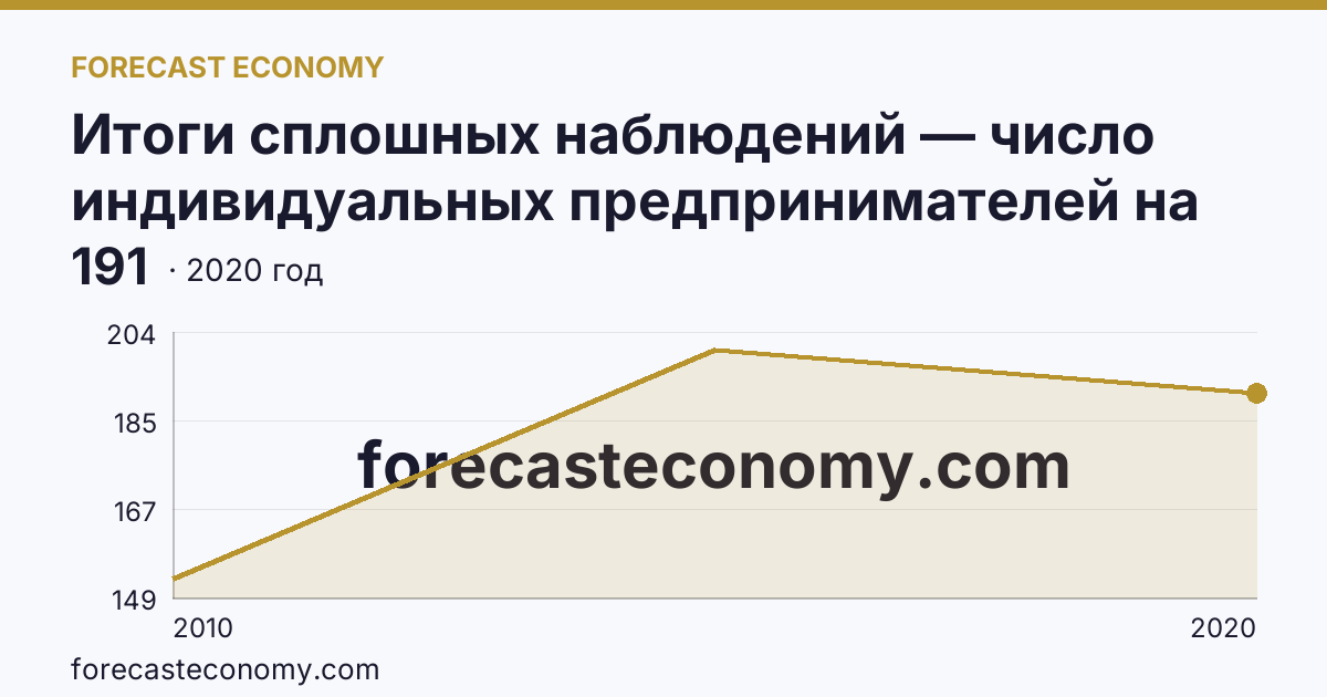 Итоги сплошных наблюдений — число индивидуальных предпринимателей на 10000 человек населения в 2010, 2015, 2020 гг — Саратовская область: график динамики 2010–2020, последнее значение 191