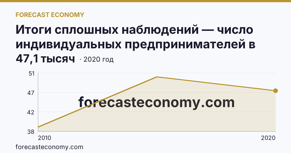 Итоги сплошных наблюдений — число индивидуальных предпринимателей в 2010, 2015, 2020 гг — Саратовская область: график динамики 2010–2020, последнее значение 47,1 тысяч