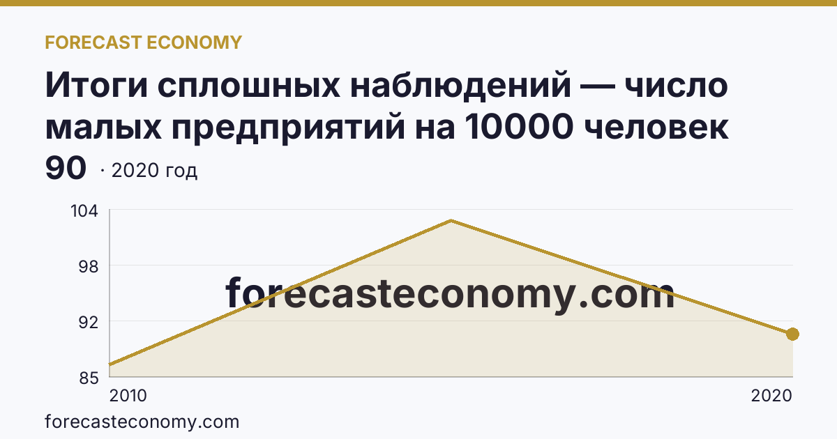 Итоги сплошных наблюдений — число малых предприятий на 10000 человек населения в 2010, 2015, 2020 гг — Саратовская область: график динамики 2010–2020, последнее значение 90