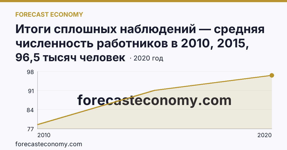 Итоги сплошных наблюдений — средняя численность работников в 2010, 2015, 2020 гг — Саратовская область: график динамики 2010–2020, последнее значение 96,5 тысяч человек