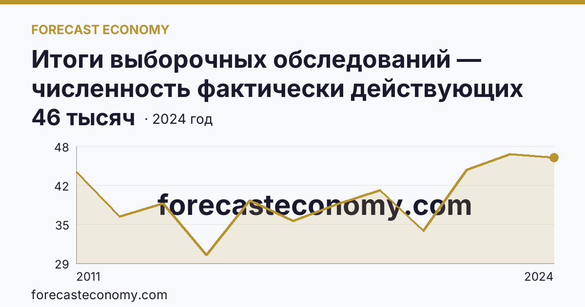 Итоги выборочных обследований — численность фактически действующих индивидуальных предпринимателей — Саратовская область: график динамики 2011–2024, последнее значение 46 тысяч