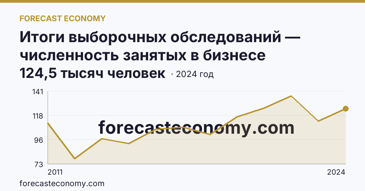 Итоги выборочных обследований — численность занятых в бизнесе индивидуального предпринимателя — Саратовская область: график динамики 2011–2024, последнее значение 124,5 тысяч человек