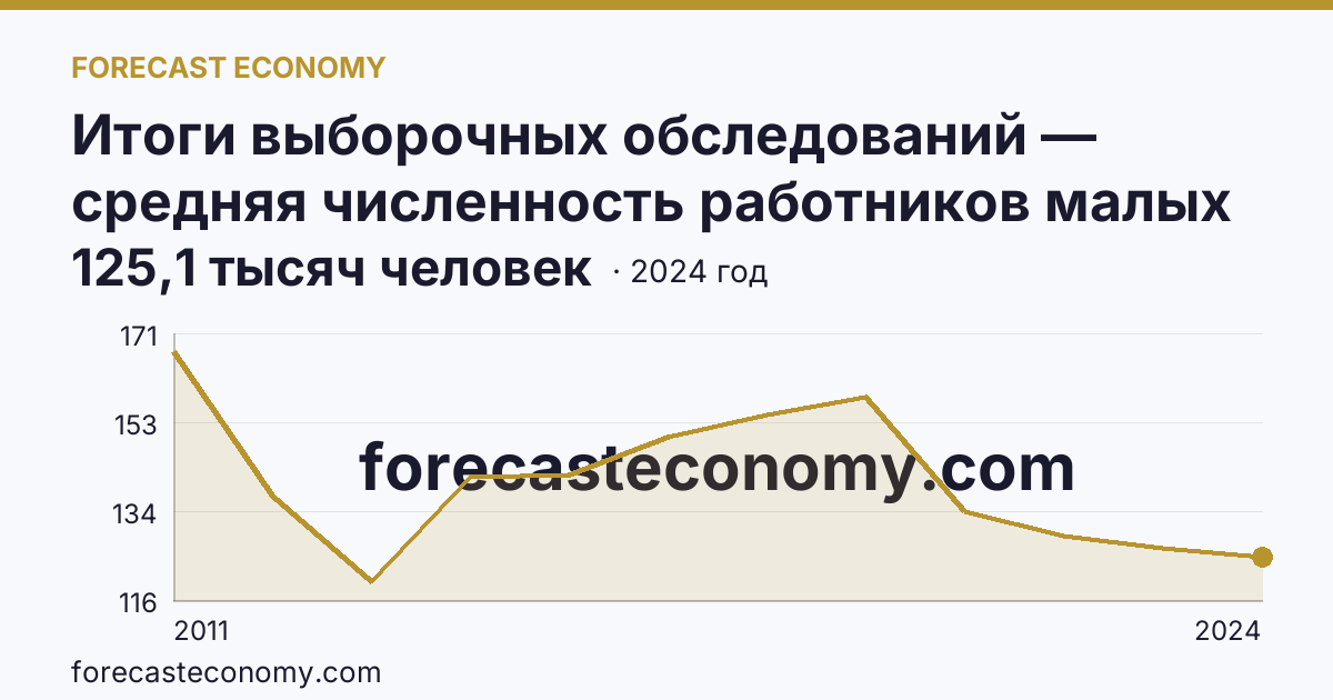Итоги выборочных обследований — средняя численность работников малых предприятий — Саратовская область: график динамики 2011–2024, последнее значение 125,1 тысяч человек