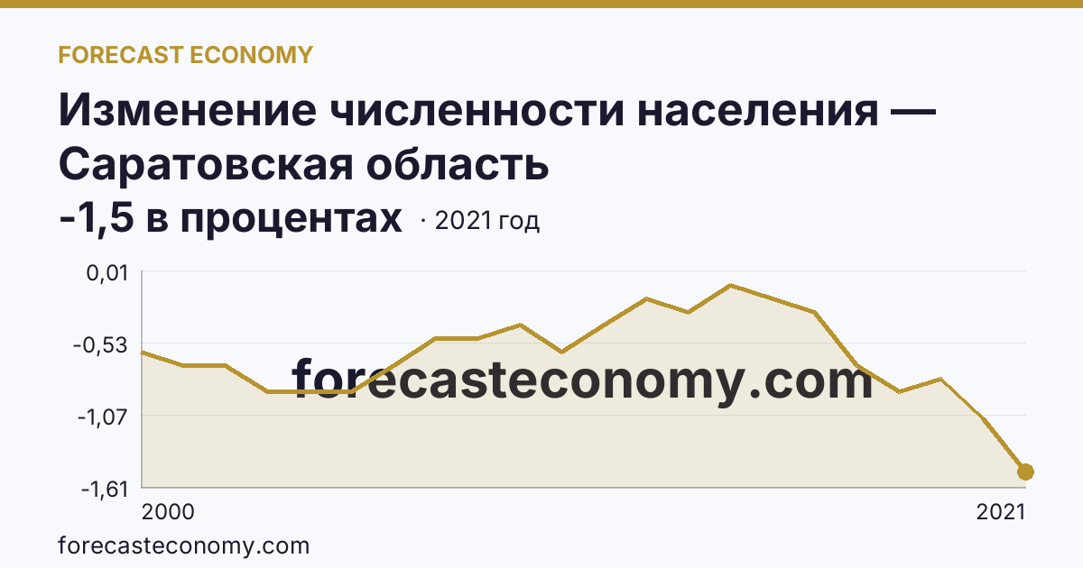 Изменение численности населения — Саратовская область: график динамики 2000–2021, последнее значение -1,5 в процентах