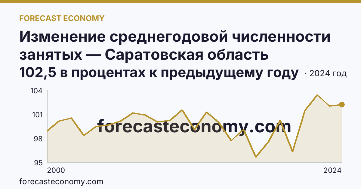 Изменение среднегодовой численности занятых — Саратовская область: график динамики 2000–2024, последнее значение 102,5 в процентах к предыдущему году