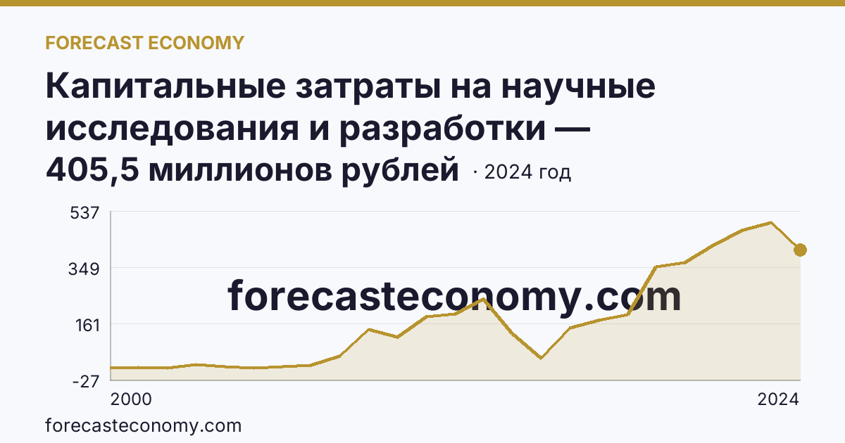Капитальные затраты на научные исследования и разработки — Саратовская область: график динамики 2000–2024, последнее значение 405,5 миллионов рублей