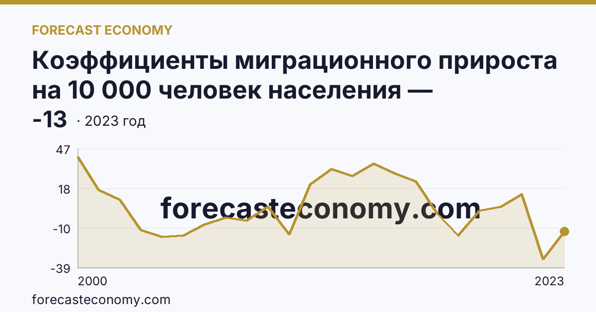 Коэффициенты миграционного прироста на 10 000 человек населения — Саратовская область: график динамики 2000–2023, последнее значение -13