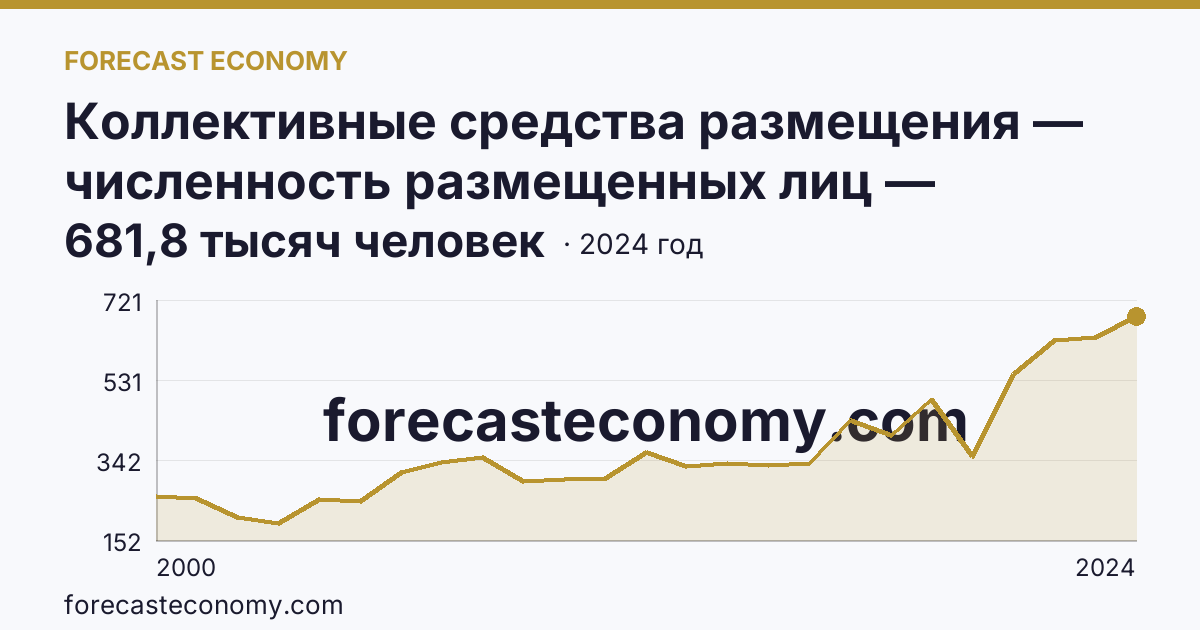 Коллективные средства размещения — численность размещенных лиц — Саратовская область: график динамики 2000–2024, последнее значение 681,8 тысяч человек