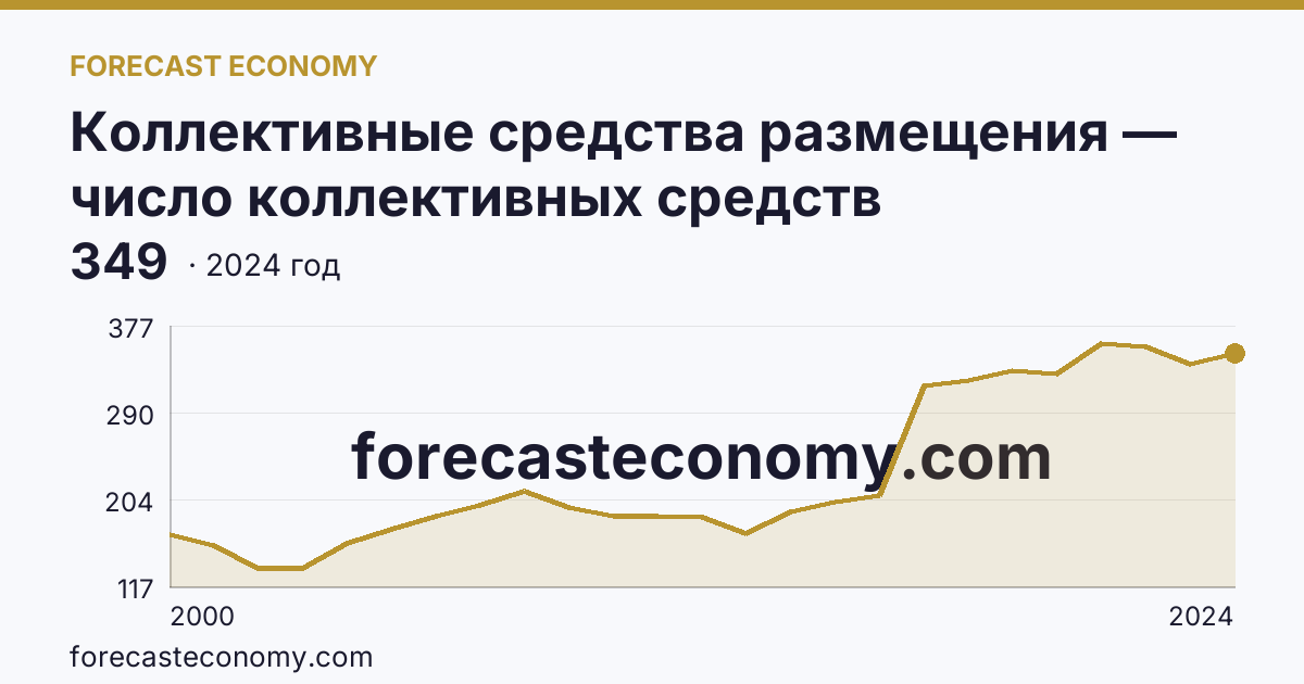 Коллективные средства размещения — число коллективных средств размещения — Саратовская область: график динамики 2000–2024, последнее значение 349