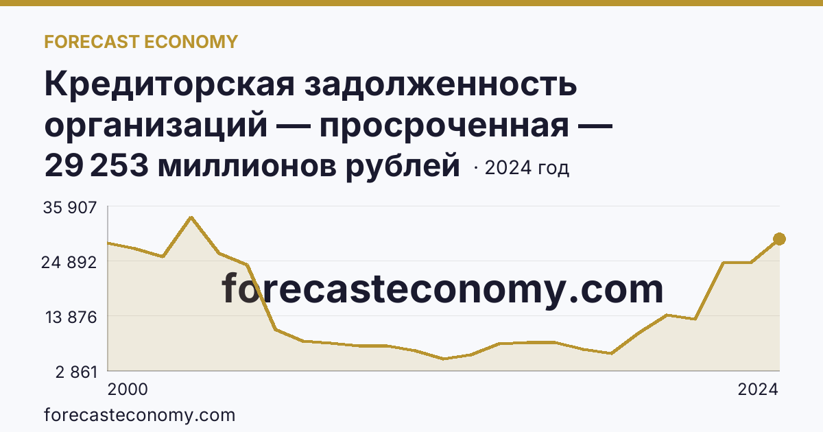 Кредиторская задолженность организаций — просроченная — Саратовская область: график динамики 2000–2024, последнее значение 29 253 миллионов рублей