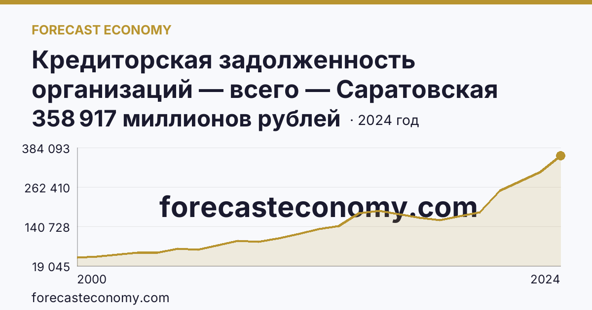 Кредиторская задолженность организаций — всего — Саратовская область: график динамики 2000–2024, последнее значение 358 917 миллионов рублей
