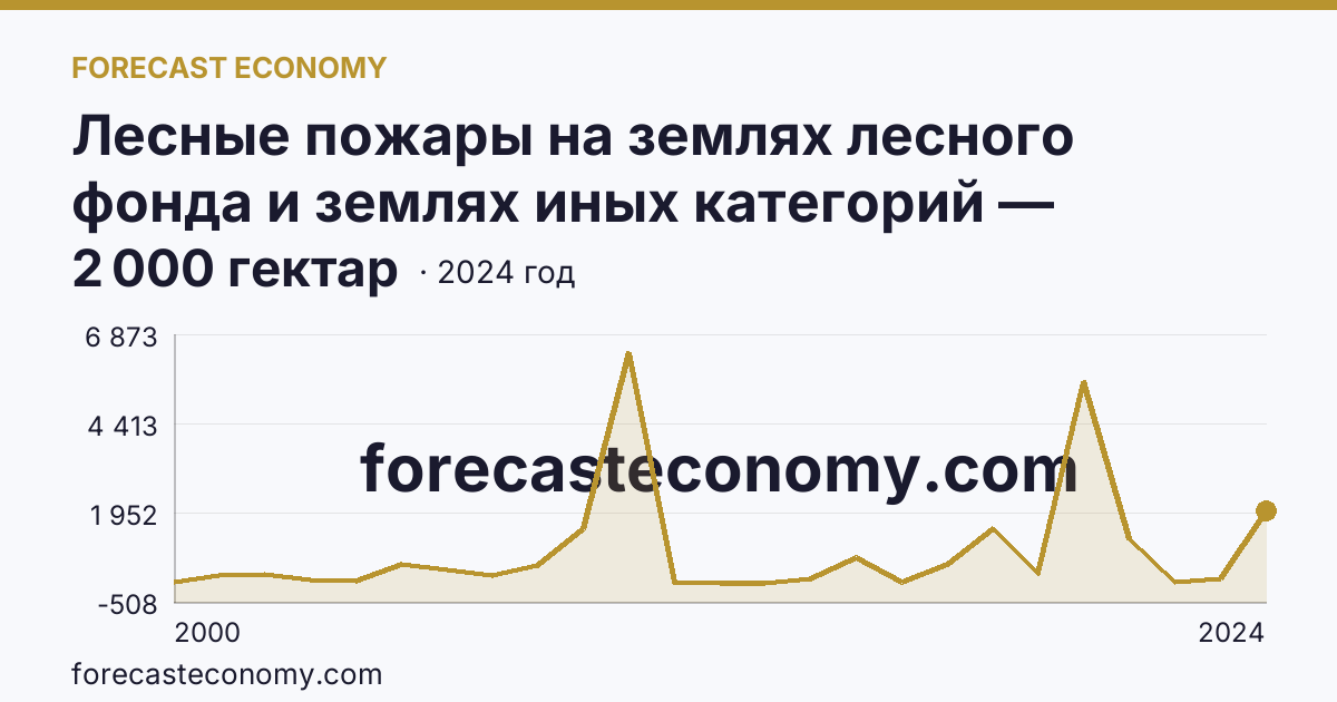 Лесные пожары на землях лесного фонда и землях иных категорий — площадь лесных земель, пройденная пожарами — Саратовская область: график динамики 2000–2024, последнее значение 2 000 гектар