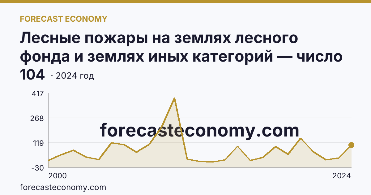 Лесные пожары на землях лесного фонда и землях иных категорий — число лесных пожаров — Саратовская область: график динамики 2000–2024, последнее значение 104