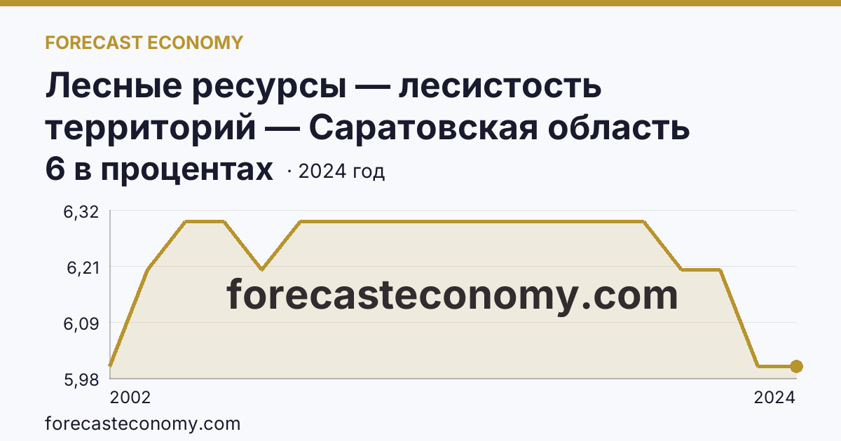 Лесные ресурсы — лесистость территорий — Саратовская область: график динамики 2002–2024, последнее значение 6 в процентах